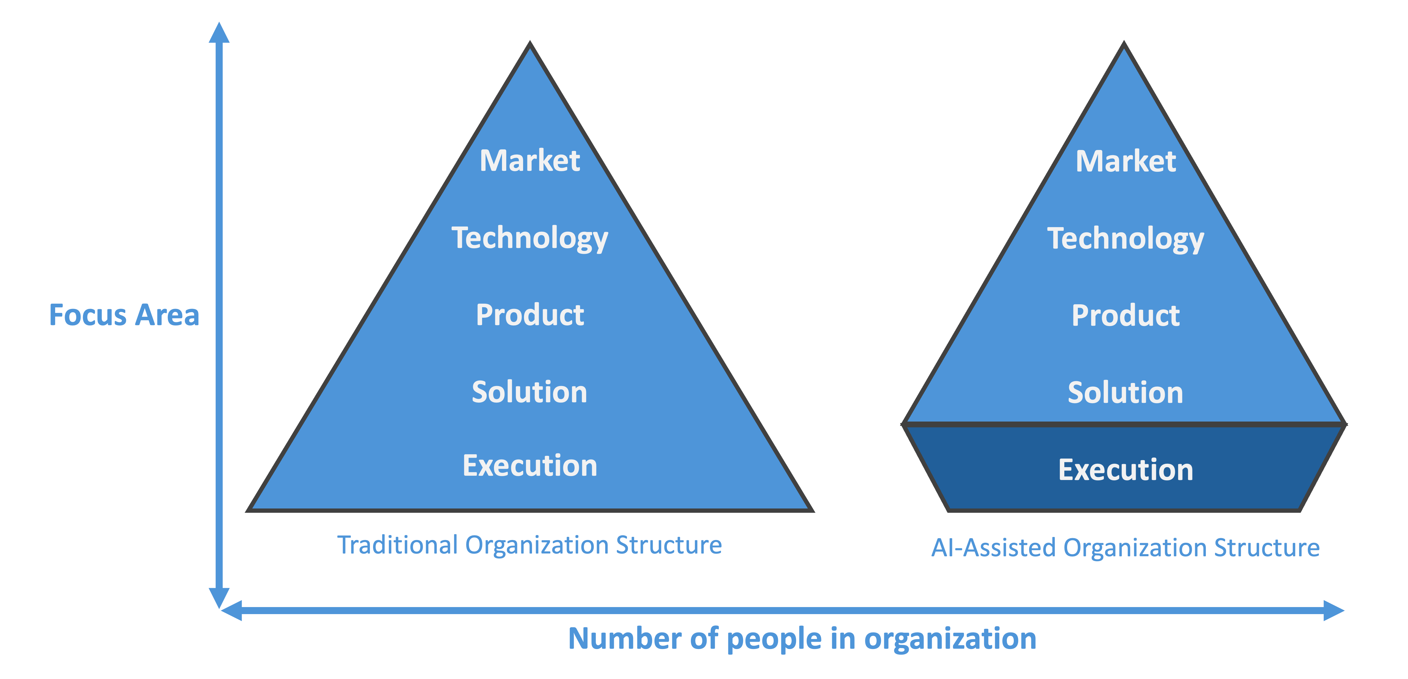 The shift from a traditional pyramid structure to an AI-assisted one, where the execution layer contracts